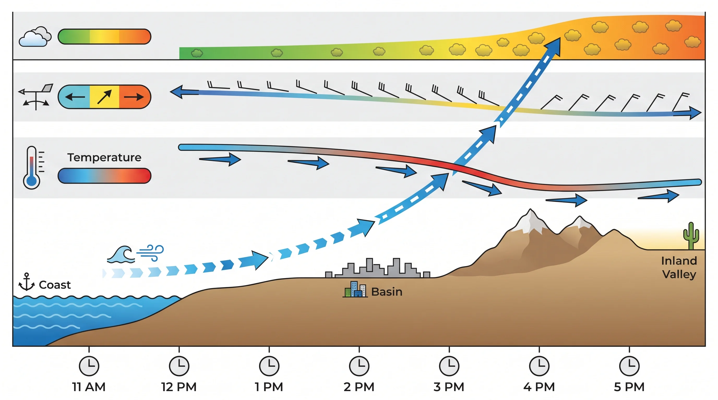 An hourly transect chart of Southern California tracking a sea-breeze front as it moves from the coast through the Los Angeles Basin toward inland valley stations, with tracks for wind direction shift, temperature change, and afternoon ozone levels