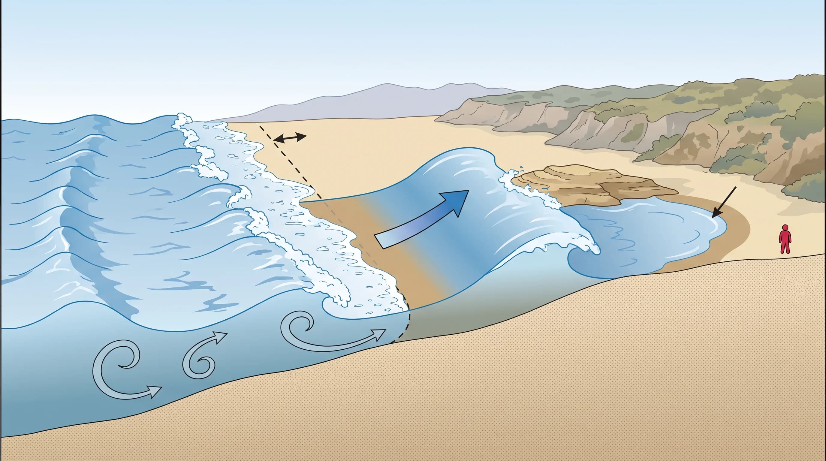 A diagram showing a sequence of smaller ocean waves arriving on a beach followed by one larger wave from the same set that shoals and surges much farther up the sand, temporarily surrounding a low rock and cutting off a small cove