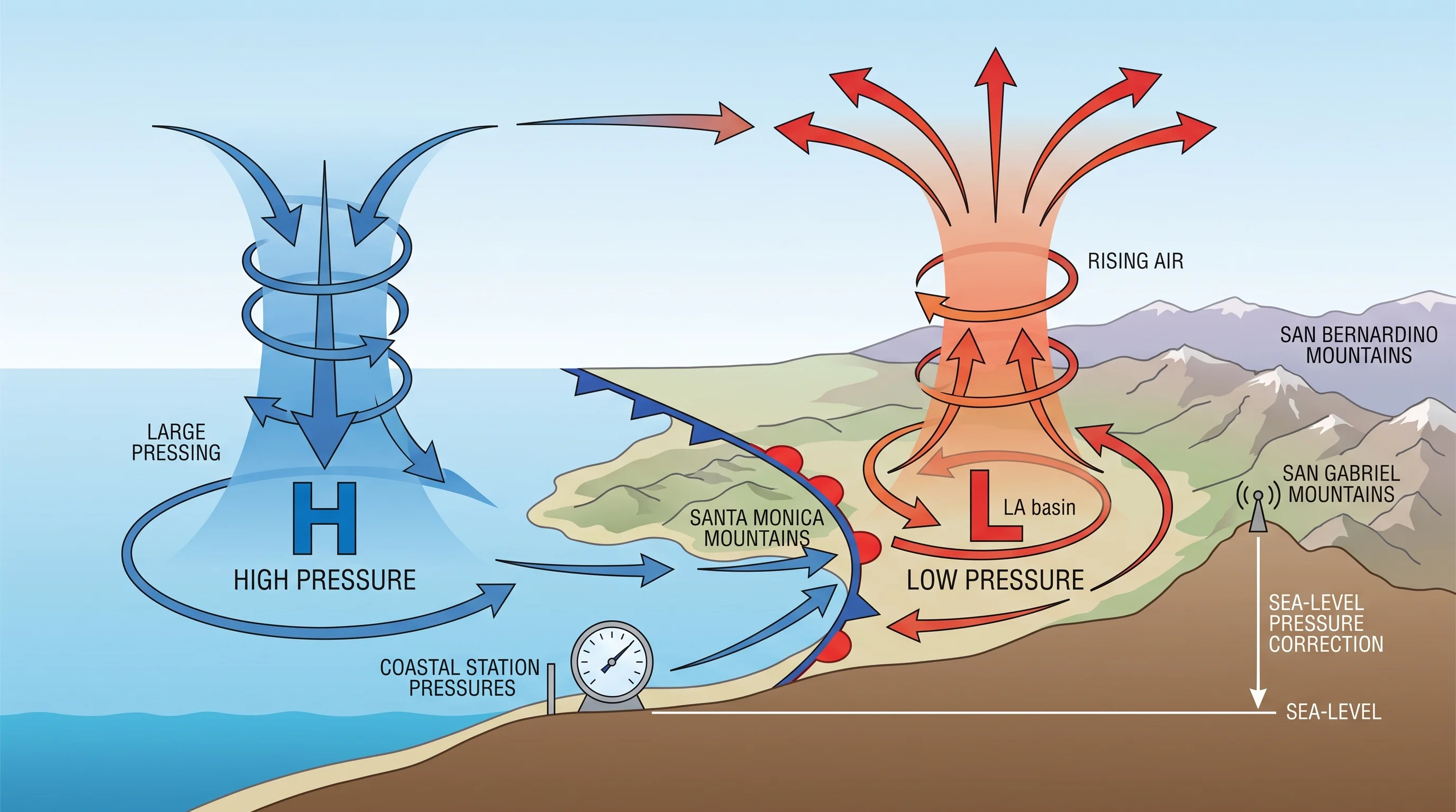 An atmospheric column diagram showing air as a stack of weight pressing down at sea level, a labeled sea-level pressure correction for a mountain station, rising diverging air above a low pressure system, sinking air above a high pressure system, and wind spiraling into the low along a frontal boundary