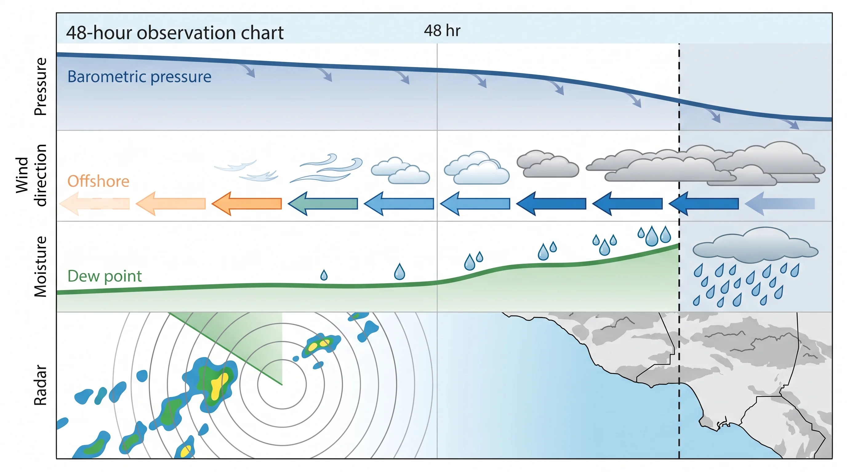 A 48-hour observation chart for a Los Angeles station pairing a falling pressure line with wind direction shifting onshore, rising dew point, thickening cloud cover, radar echoes arriving, and the timing of frontal passage and rainfall onset