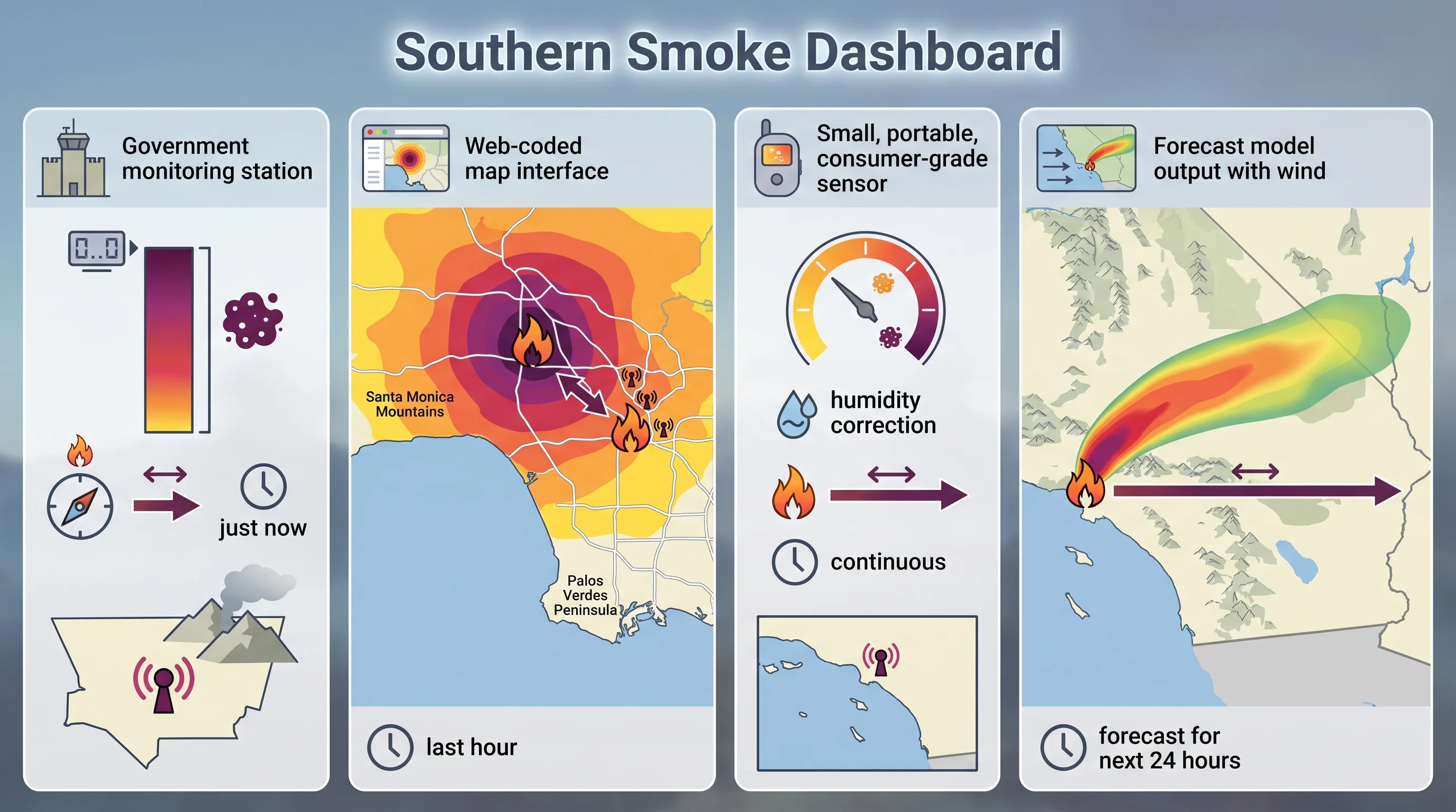 Dashboard comparing four Los Angeles PM2.5 data sources side by side: a South Coast AQMD regulatory monitor reading, an AirNow map view, a humidity-corrected low-cost sensor, and a smoke plume forecast model, each labeled with distance from the fire and last update time