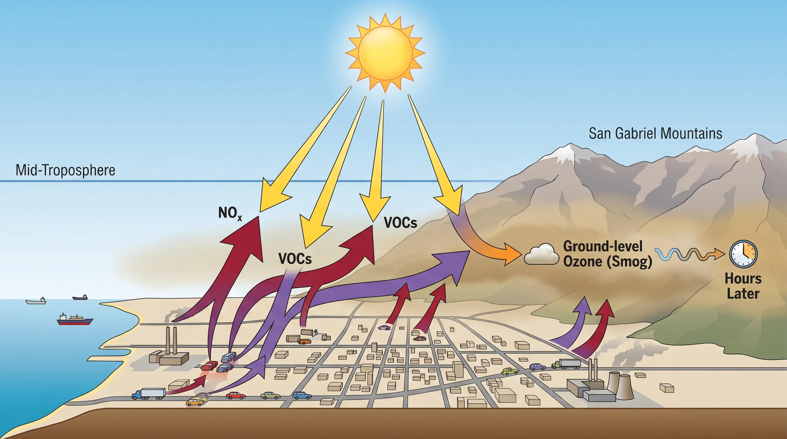 Diagram showing sunlight transforming NOx and VOC emissions into ground-level ozone smog