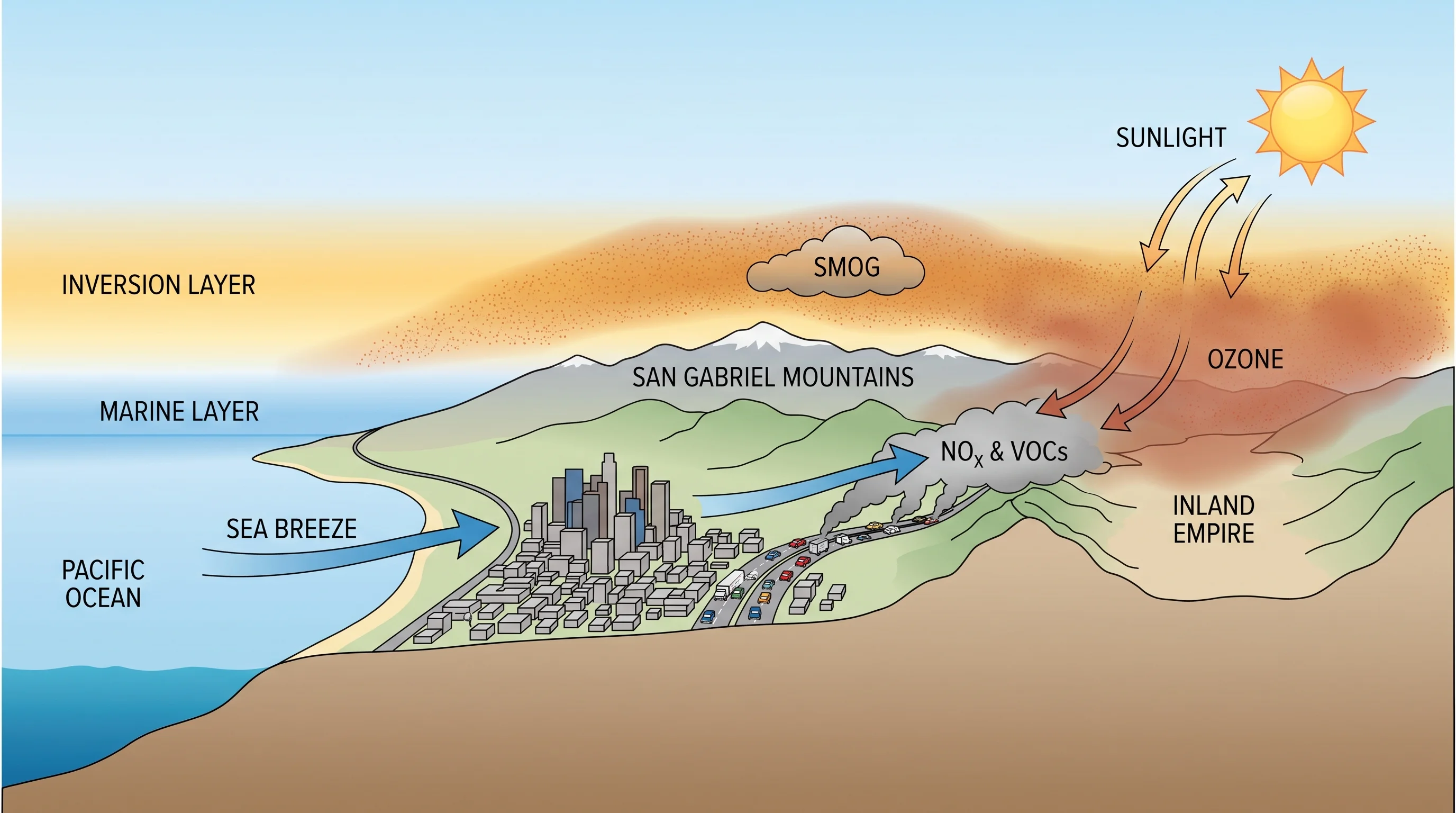 Los Angeles cross-section showing sea-breeze transport and inland ozone buildup beneath an inversion