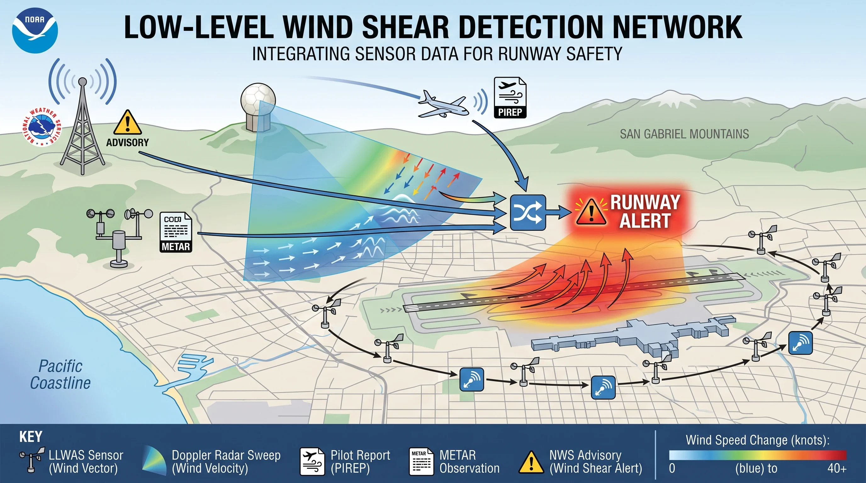A detection graphic showing airport LLWAS sensors around a runway, a Doppler radar sweep, a pilot report icon, a METAR observation, and an NWS advisory feeding into a runway alert