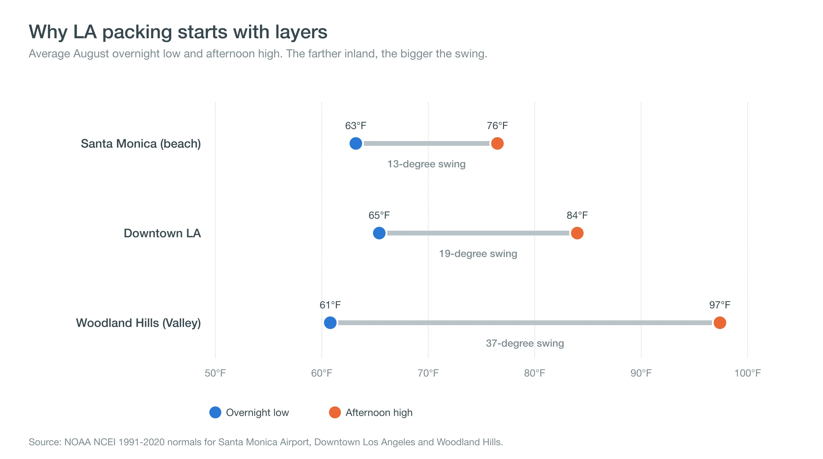 Chart of average August overnight lows and afternoon highs at Santa Monica, Downtown Los Angeles and Woodland Hills, showing swings of 13, 19 and 37 degrees
