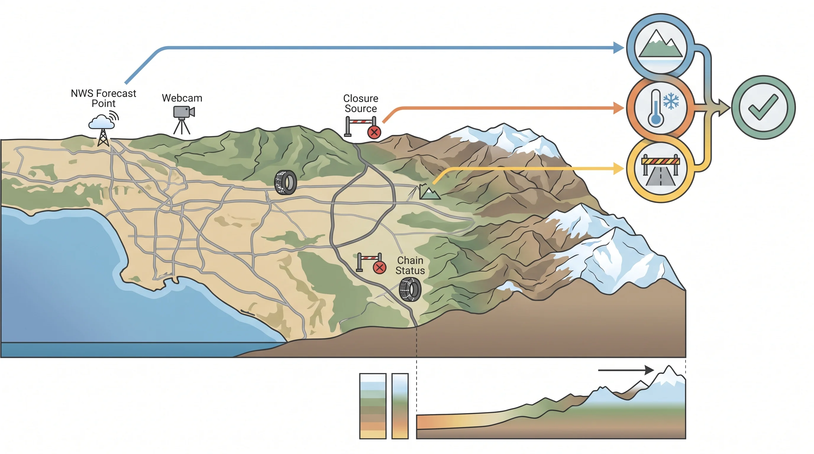 A destination planning map comparing elevation, typical snow reliability, approach highways, NWS forecast point, webcam, closure source, and chain status