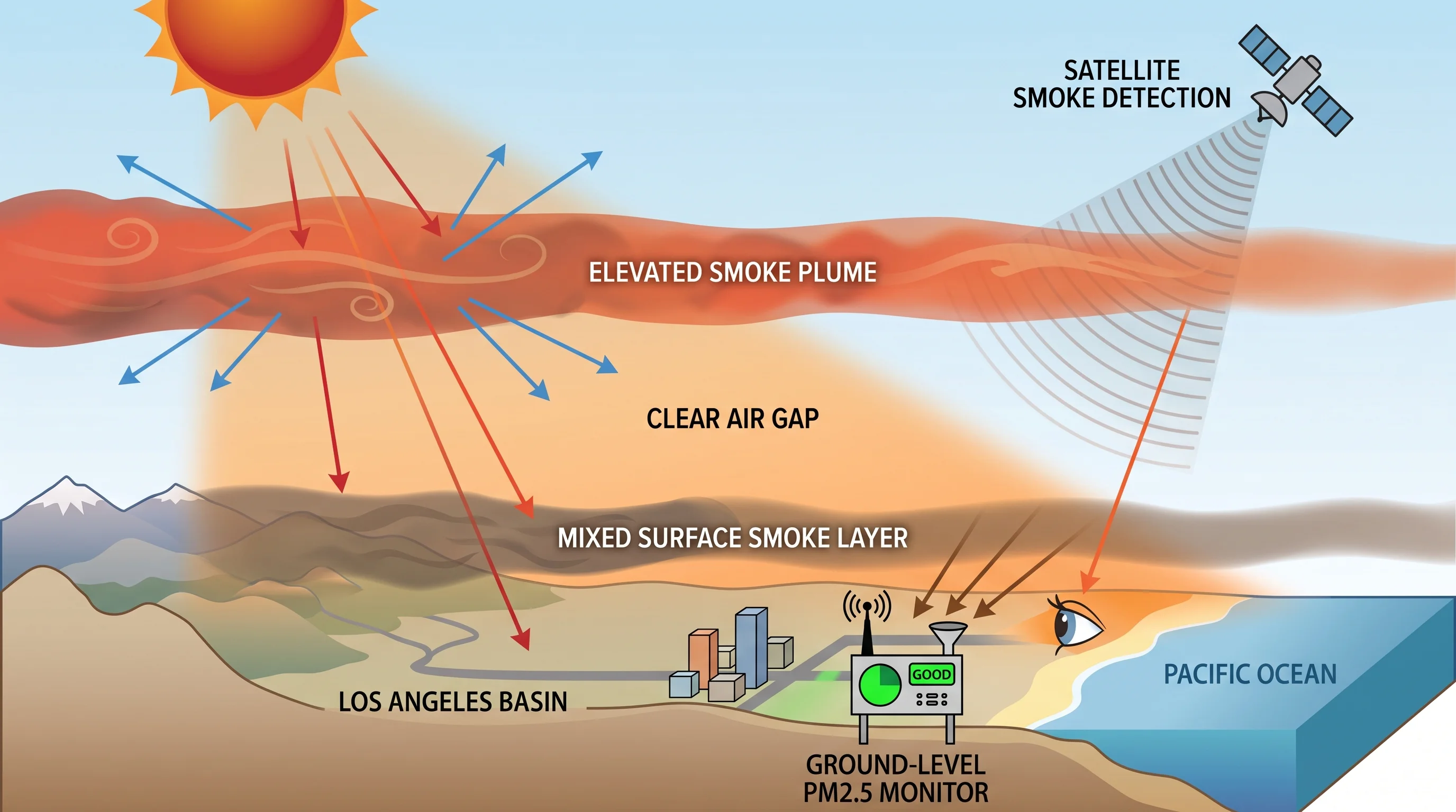 A vertical cross-section graphic separating an elevated smoke plume high above Los Angeles, a mixed surface smoke layer near the ground, an orange-tinted sun, a satellite smoke detection swath, and a ground-level PM2.5 monitor reading