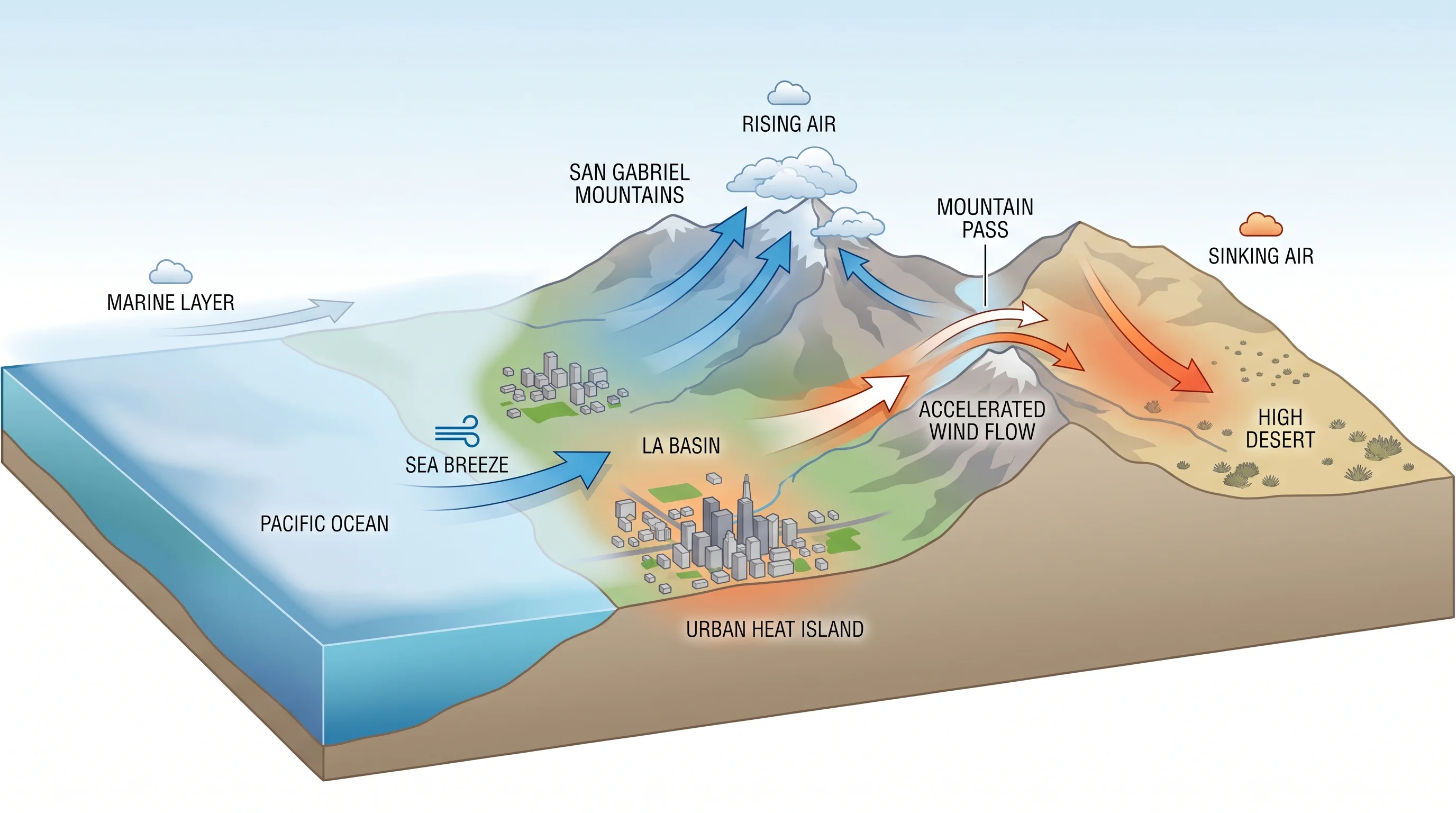 A labeled coast-to-desert cross-section of Los Angeles County showing sea-breeze reach and marine layer depth near the shoreline, mountain barriers with rising and sinking air on either side, a mountain pass with accelerated wind flow, and a dense urban surface holding heat near the ground