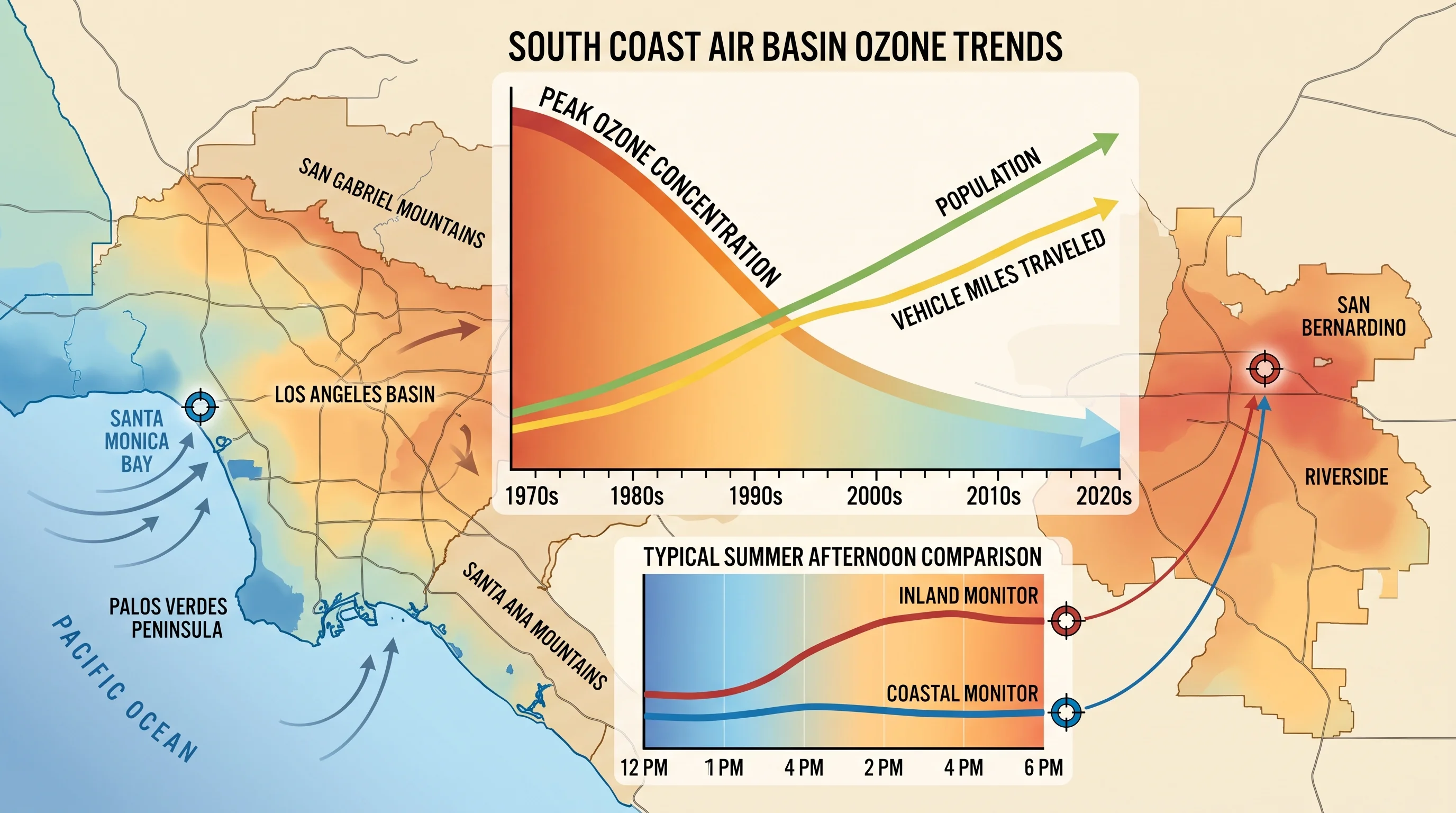 A chart showing decades of declining peak ozone concentrations across the South Coast Air Basin alongside rising population and vehicle miles traveled, with a separate line comparing typical coastal and inland monitor readings on the same summer afternoon
